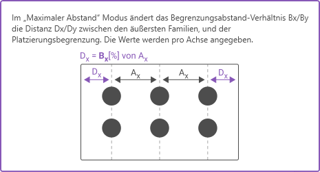 familien_platzieren_raum_maximaler_abstand_begrenzungsabstand.png